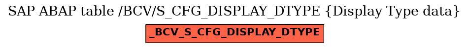 E-R Diagram for table /BCV/S_CFG_DISPLAY_DTYPE (Display Type data)
