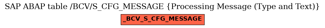 E-R Diagram for table /BCV/S_CFG_MESSAGE (Processing Message (Type and Text))