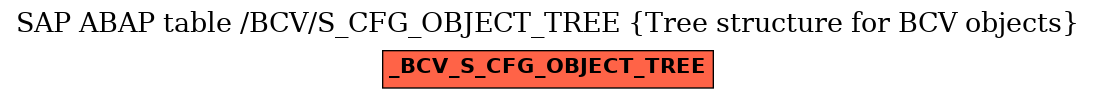 E-R Diagram for table /BCV/S_CFG_OBJECT_TREE (Tree structure for BCV objects)