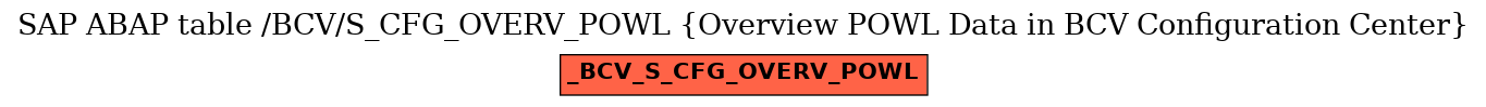 E-R Diagram for table /BCV/S_CFG_OVERV_POWL (Overview POWL Data in BCV Configuration Center)