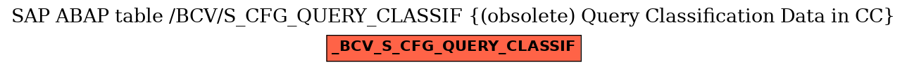 E-R Diagram for table /BCV/S_CFG_QUERY_CLASSIF ((obsolete) Query Classification Data in CC)