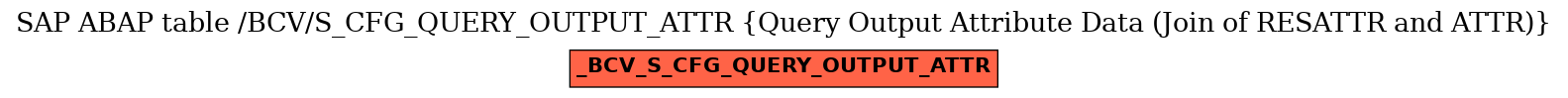 E-R Diagram for table /BCV/S_CFG_QUERY_OUTPUT_ATTR (Query Output Attribute Data (Join of RESATTR and ATTR))