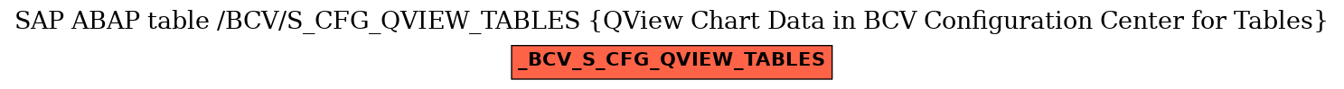 E-R Diagram for table /BCV/S_CFG_QVIEW_TABLES (QView Chart Data in BCV Configuration Center for Tables)