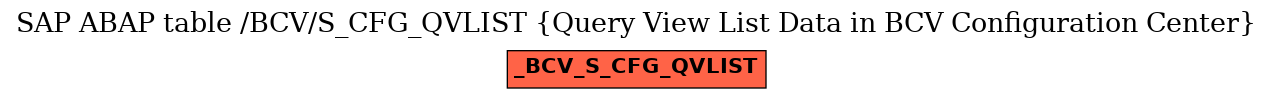 E-R Diagram for table /BCV/S_CFG_QVLIST (Query View List Data in BCV Configuration Center)