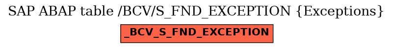 E-R Diagram for table /BCV/S_FND_EXCEPTION (Exceptions)