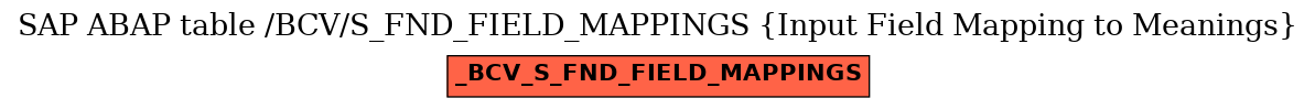 E-R Diagram for table /BCV/S_FND_FIELD_MAPPINGS (Input Field Mapping to Meanings)