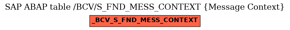 E-R Diagram for table /BCV/S_FND_MESS_CONTEXT (Message Context)