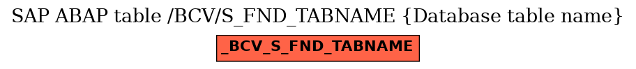 E-R Diagram for table /BCV/S_FND_TABNAME (Database table name)