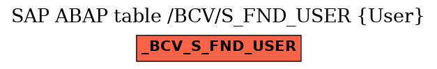 E-R Diagram for table /BCV/S_FND_USER (User)