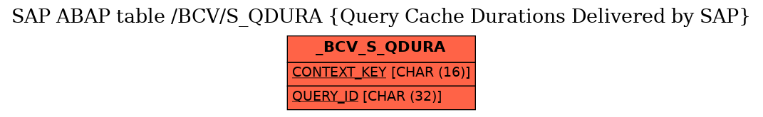 E-R Diagram for table /BCV/S_QDURA (Query Cache Durations Delivered by SAP)