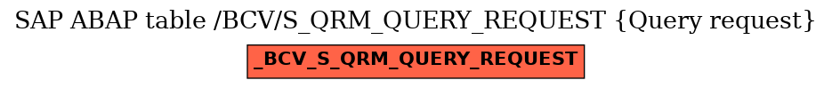 E-R Diagram for table /BCV/S_QRM_QUERY_REQUEST (Query request)