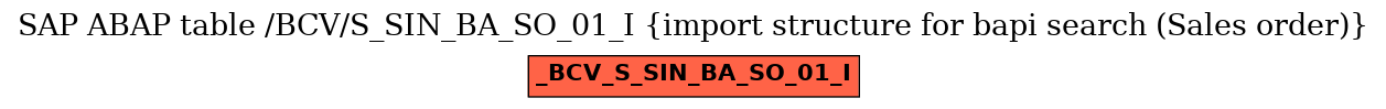 E-R Diagram for table /BCV/S_SIN_BA_SO_01_I (import structure for bapi search (Sales order))