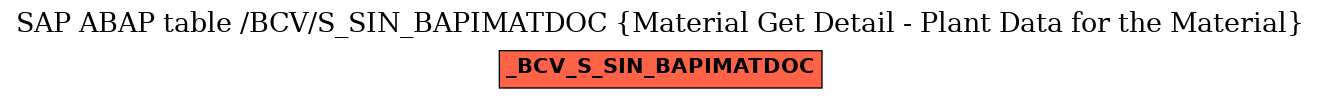 E-R Diagram for table /BCV/S_SIN_BAPIMATDOC (Material Get Detail - Plant Data for the Material)