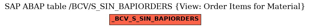 E-R Diagram for table /BCV/S_SIN_BAPIORDERS (View: Order Items for Material)