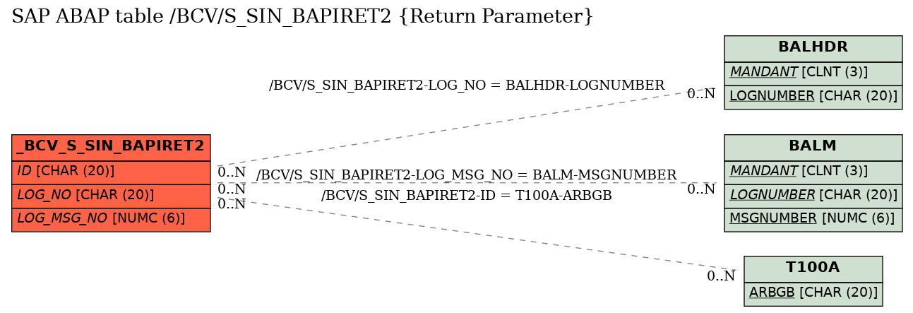 E-R Diagram for table /BCV/S_SIN_BAPIRET2 (Return Parameter)