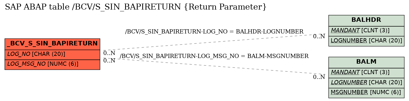 E-R Diagram for table /BCV/S_SIN_BAPIRETURN (Return Parameter)