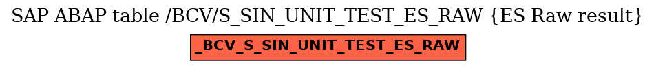 E-R Diagram for table /BCV/S_SIN_UNIT_TEST_ES_RAW (ES Raw result)