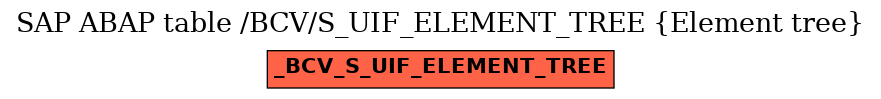 E-R Diagram for table /BCV/S_UIF_ELEMENT_TREE (Element tree)