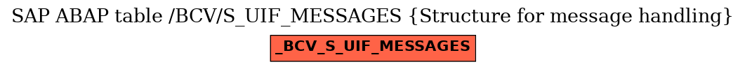 E-R Diagram for table /BCV/S_UIF_MESSAGES (Structure for message handling)