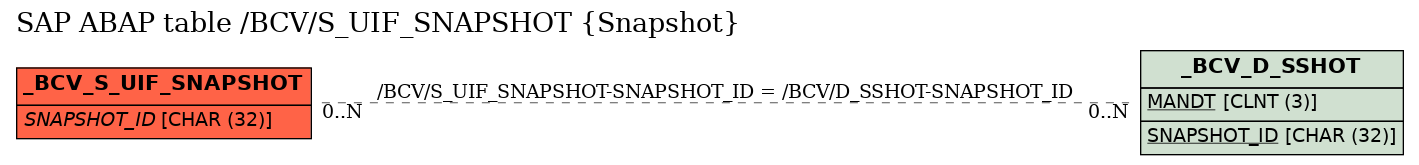 E-R Diagram for table /BCV/S_UIF_SNAPSHOT (Snapshot)