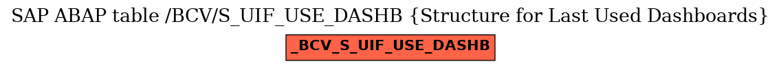 E-R Diagram for table /BCV/S_UIF_USE_DASHB (Structure for Last Used Dashboards)