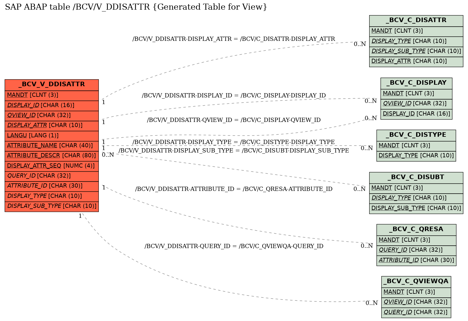 E-R Diagram for table /BCV/V_DDISATTR (Generated Table for View)