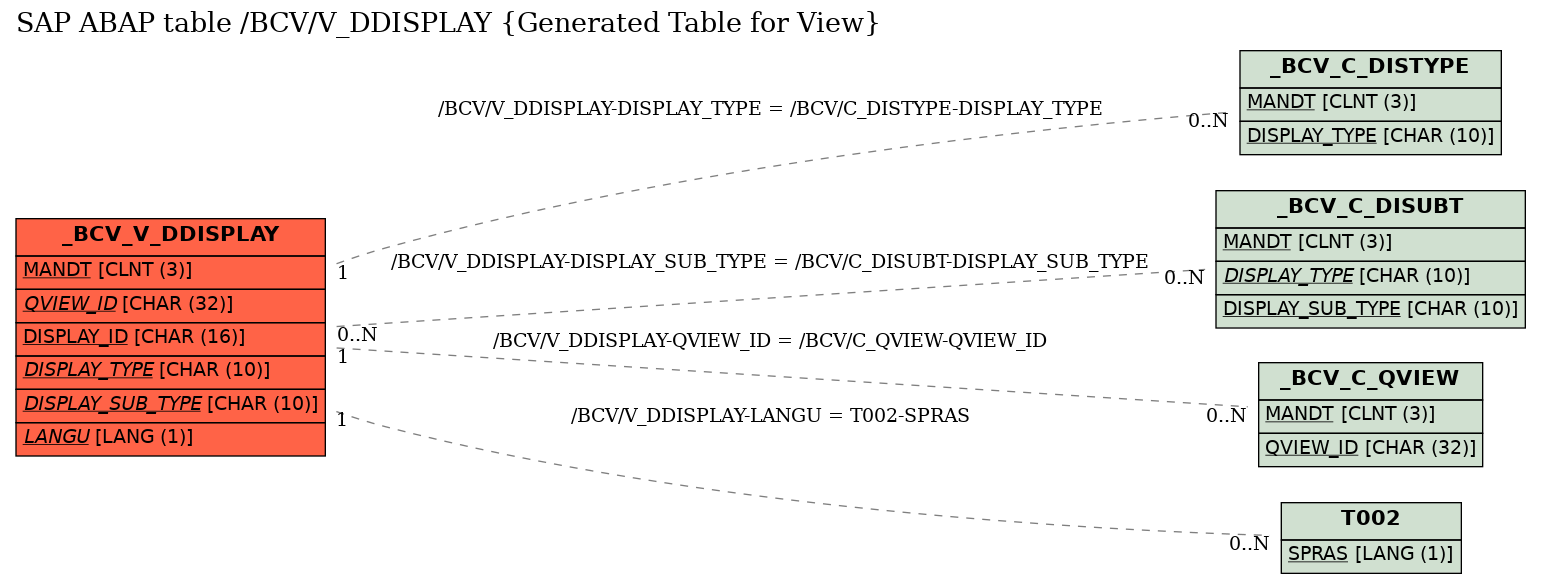 E-R Diagram for table /BCV/V_DDISPLAY (Generated Table for View)