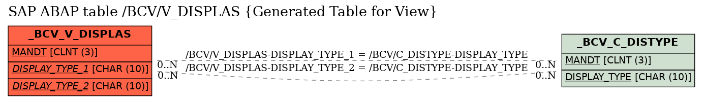 E-R Diagram for table /BCV/V_DISPLAS (Generated Table for View)