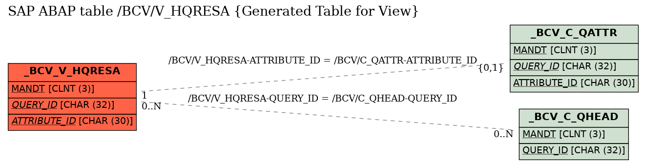 E-R Diagram for table /BCV/V_HQRESA (Generated Table for View)