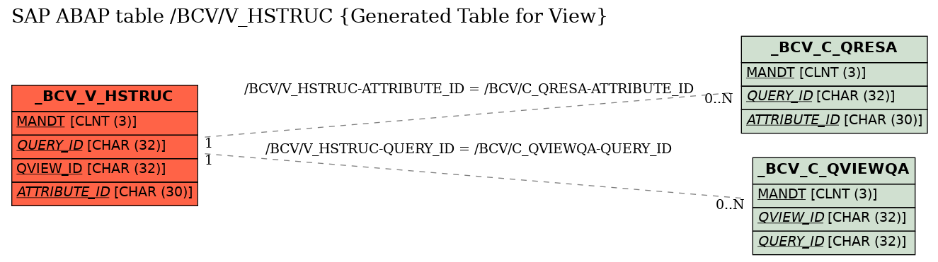 E-R Diagram for table /BCV/V_HSTRUC (Generated Table for View)