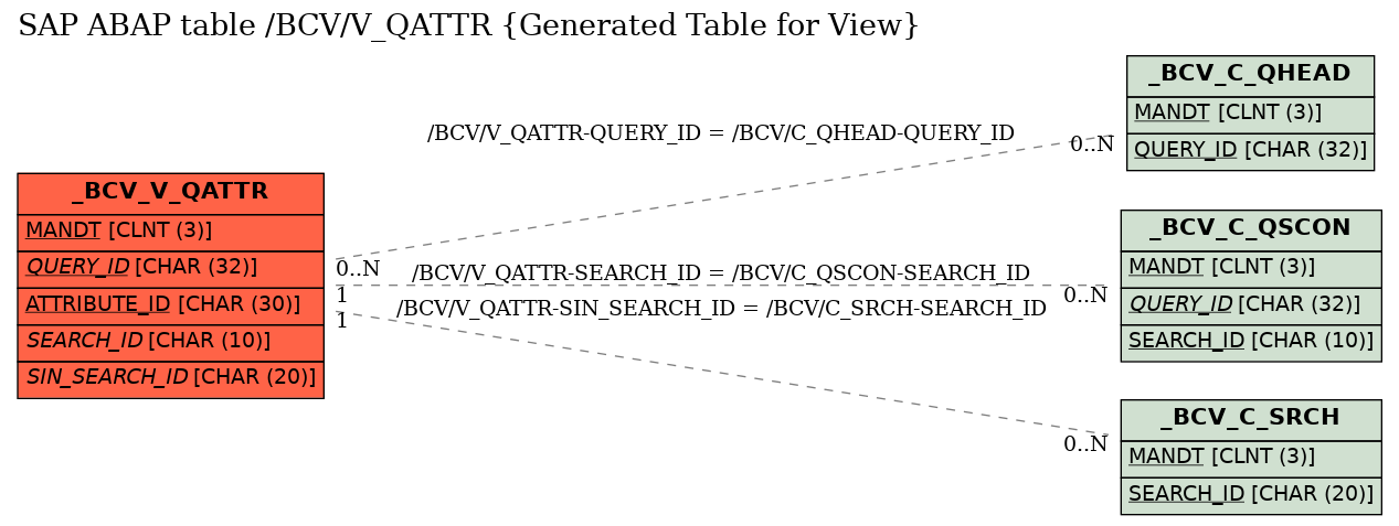 E-R Diagram for table /BCV/V_QATTR (Generated Table for View)