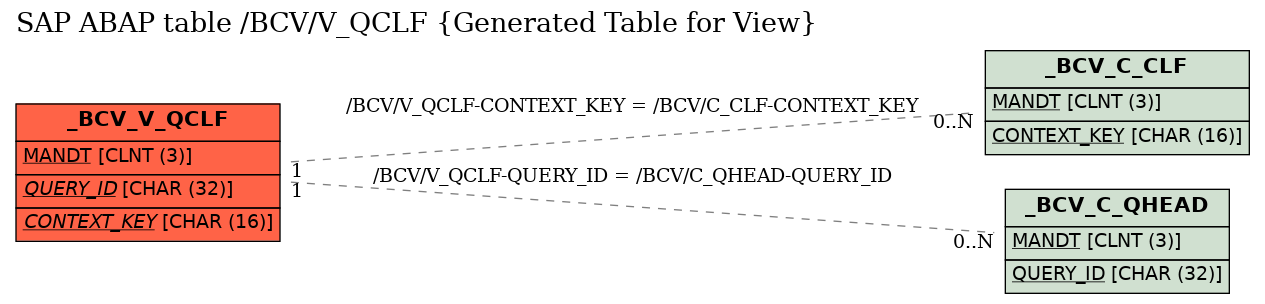 E-R Diagram for table /BCV/V_QCLF (Generated Table for View)