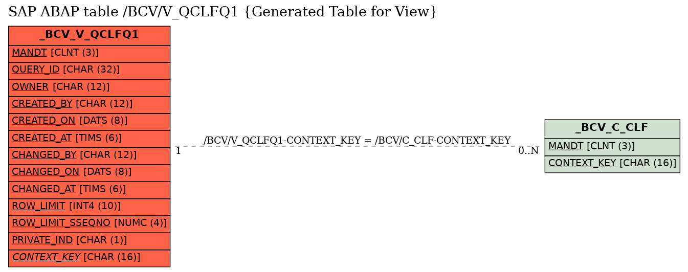 E-R Diagram for table /BCV/V_QCLFQ1 (Generated Table for View)