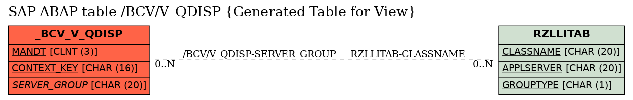 E-R Diagram for table /BCV/V_QDISP (Generated Table for View)