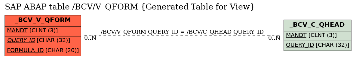 E-R Diagram for table /BCV/V_QFORM (Generated Table for View)