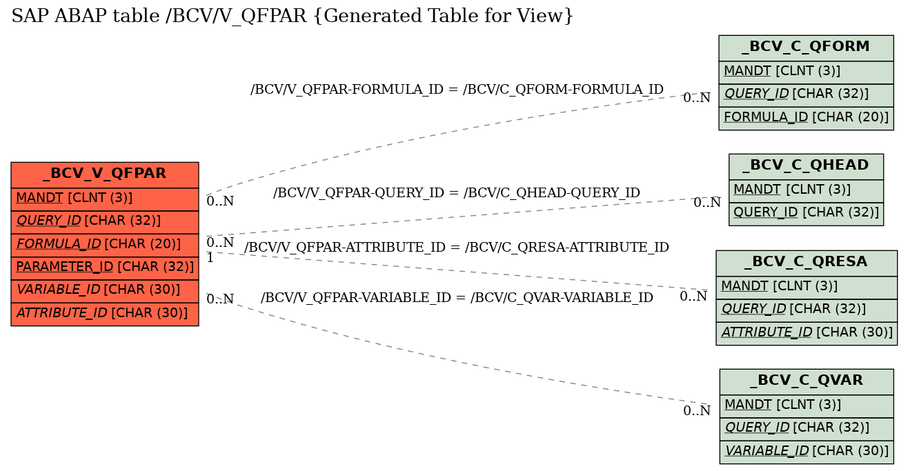 E-R Diagram for table /BCV/V_QFPAR (Generated Table for View)