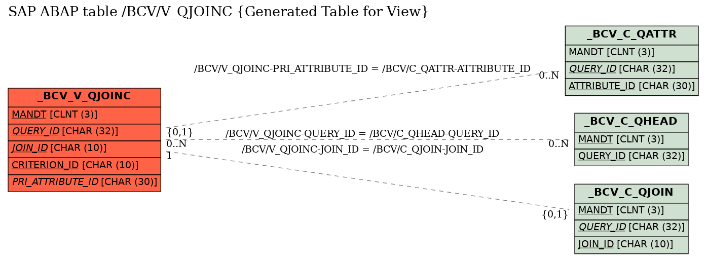 E-R Diagram for table /BCV/V_QJOINC (Generated Table for View)