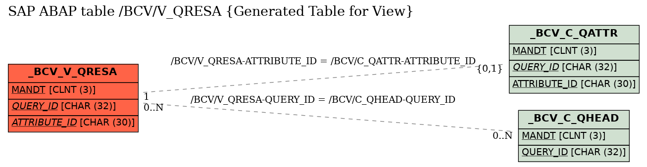 E-R Diagram for table /BCV/V_QRESA (Generated Table for View)