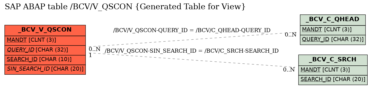 E-R Diagram for table /BCV/V_QSCON (Generated Table for View)