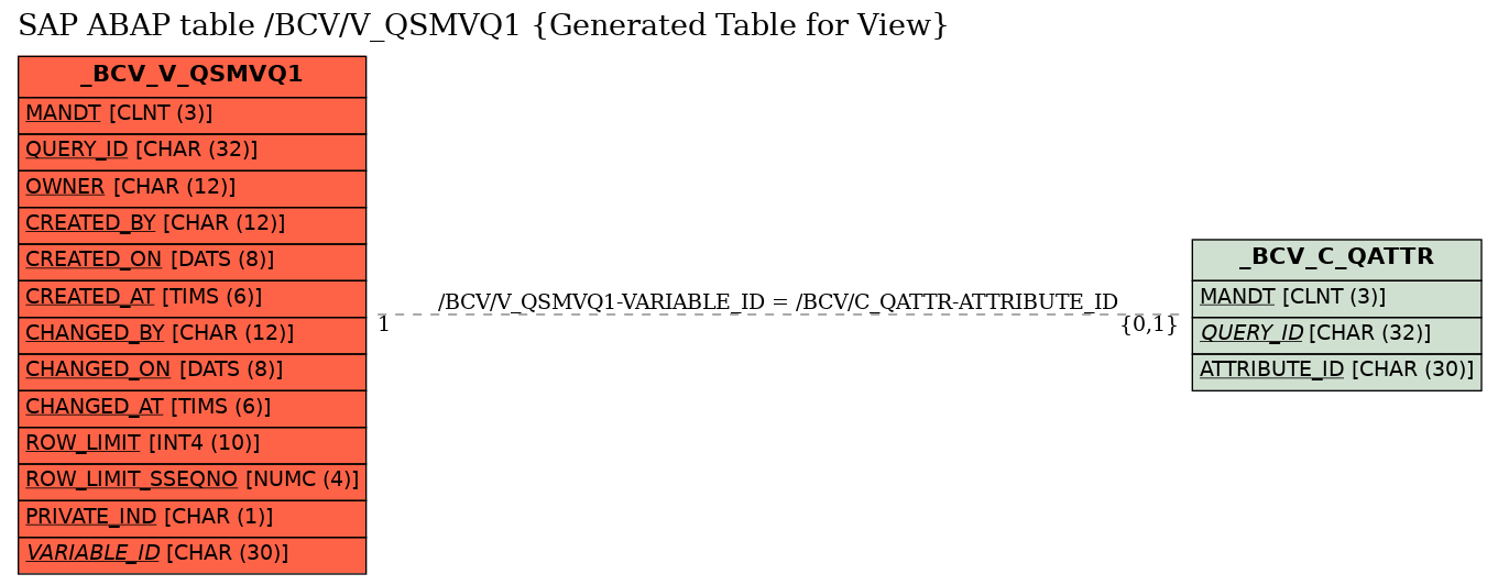 E-R Diagram for table /BCV/V_QSMVQ1 (Generated Table for View)