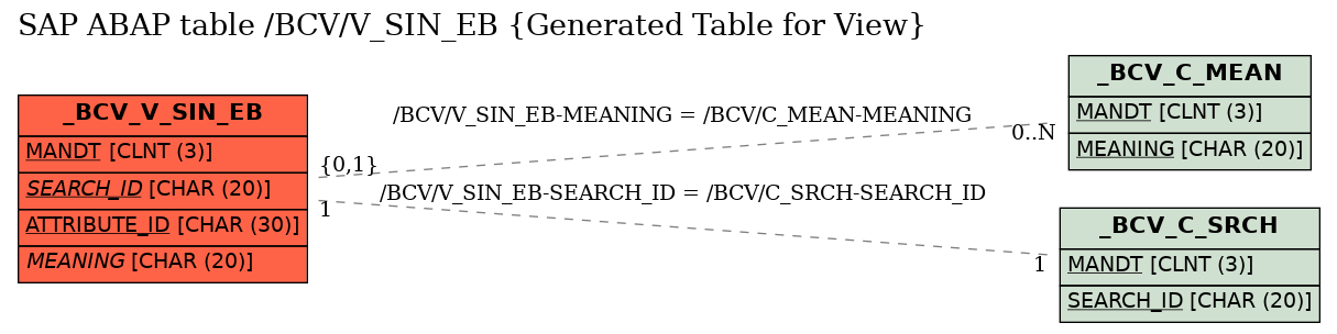 E-R Diagram for table /BCV/V_SIN_EB (Generated Table for View)