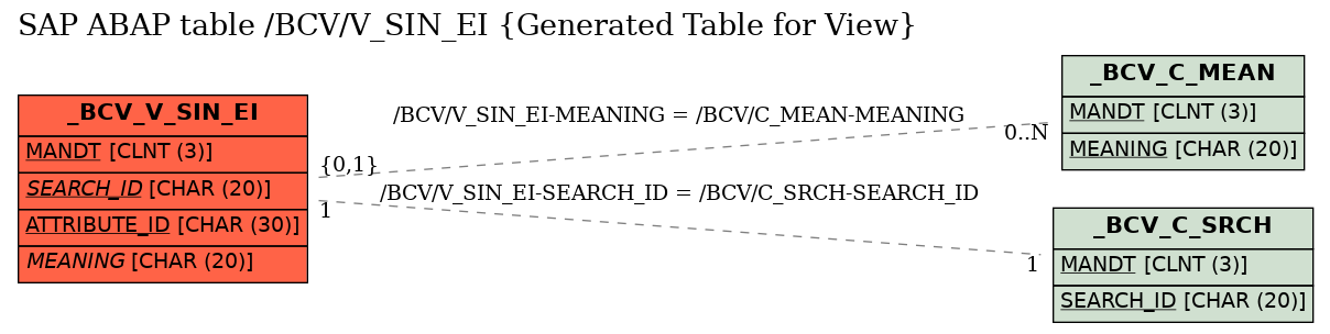 E-R Diagram for table /BCV/V_SIN_EI (Generated Table for View)