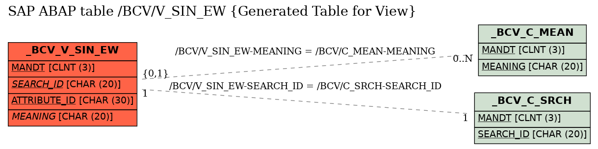 E-R Diagram for table /BCV/V_SIN_EW (Generated Table for View)