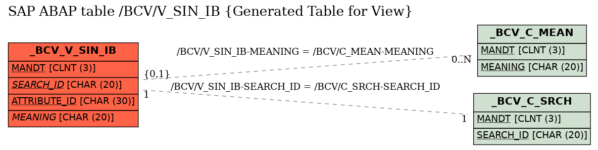 E-R Diagram for table /BCV/V_SIN_IB (Generated Table for View)