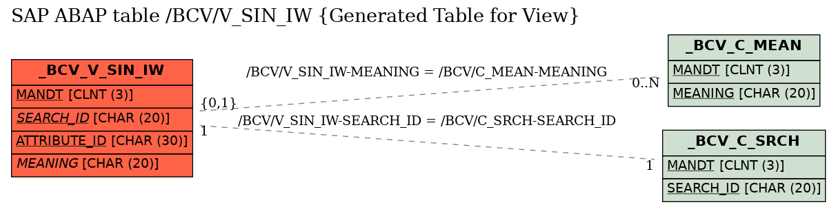 E-R Diagram for table /BCV/V_SIN_IW (Generated Table for View)