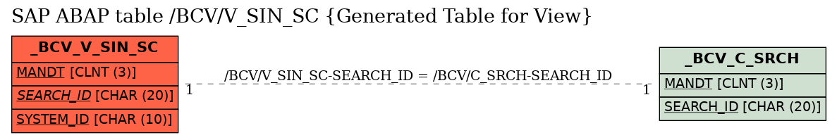 E-R Diagram for table /BCV/V_SIN_SC (Generated Table for View)