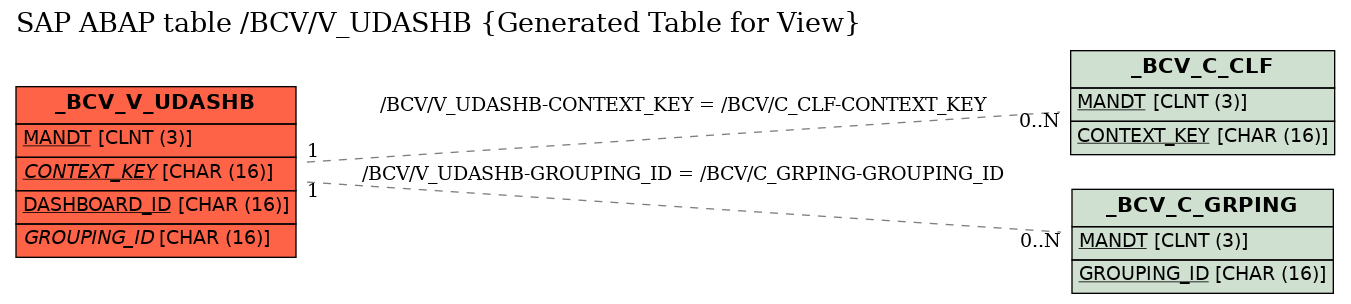 E-R Diagram for table /BCV/V_UDASHB (Generated Table for View)