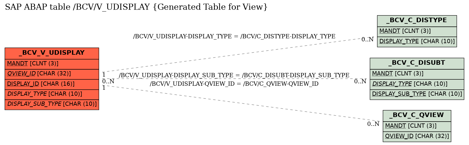 E-R Diagram for table /BCV/V_UDISPLAY (Generated Table for View)