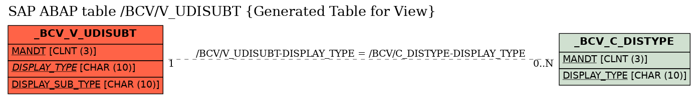 E-R Diagram for table /BCV/V_UDISUBT (Generated Table for View)