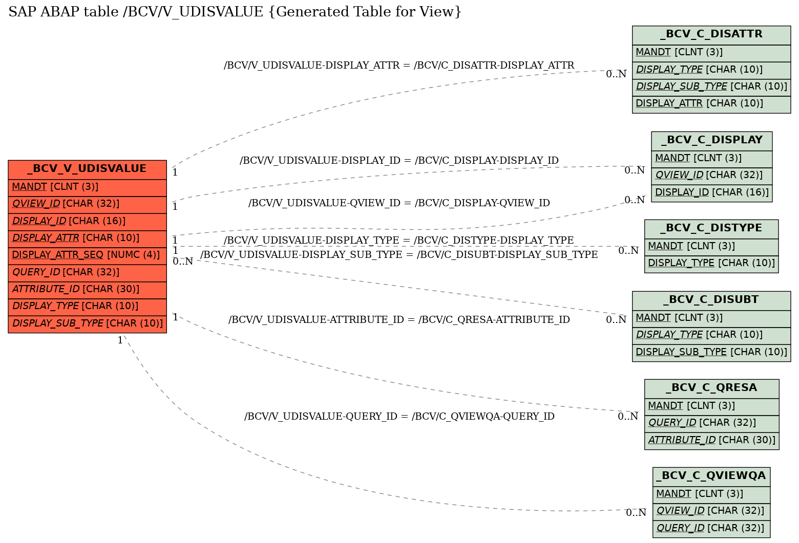 E-R Diagram for table /BCV/V_UDISVALUE (Generated Table for View)